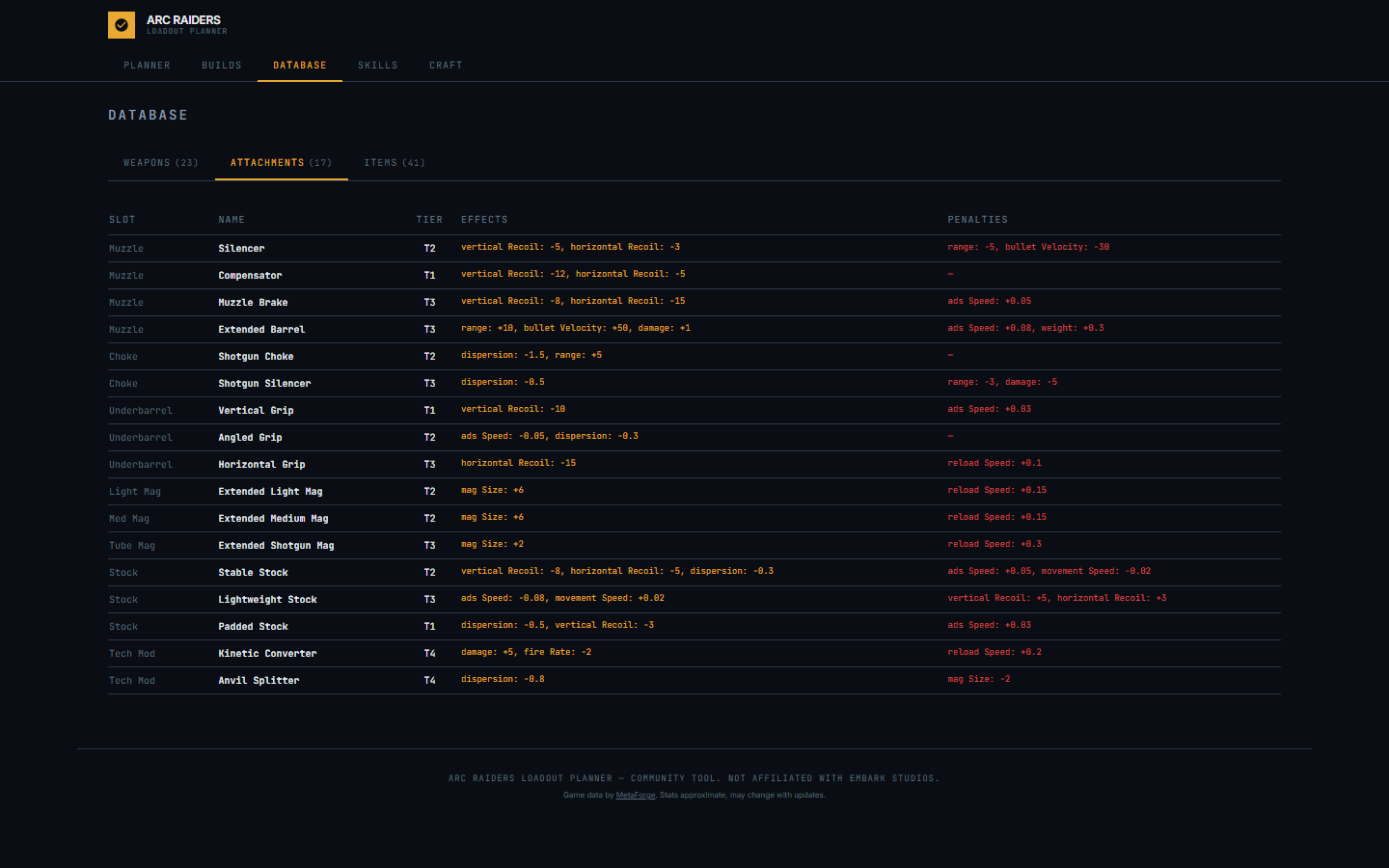 Attachments Database — 17 attachments across 8 slots with effects and penalties